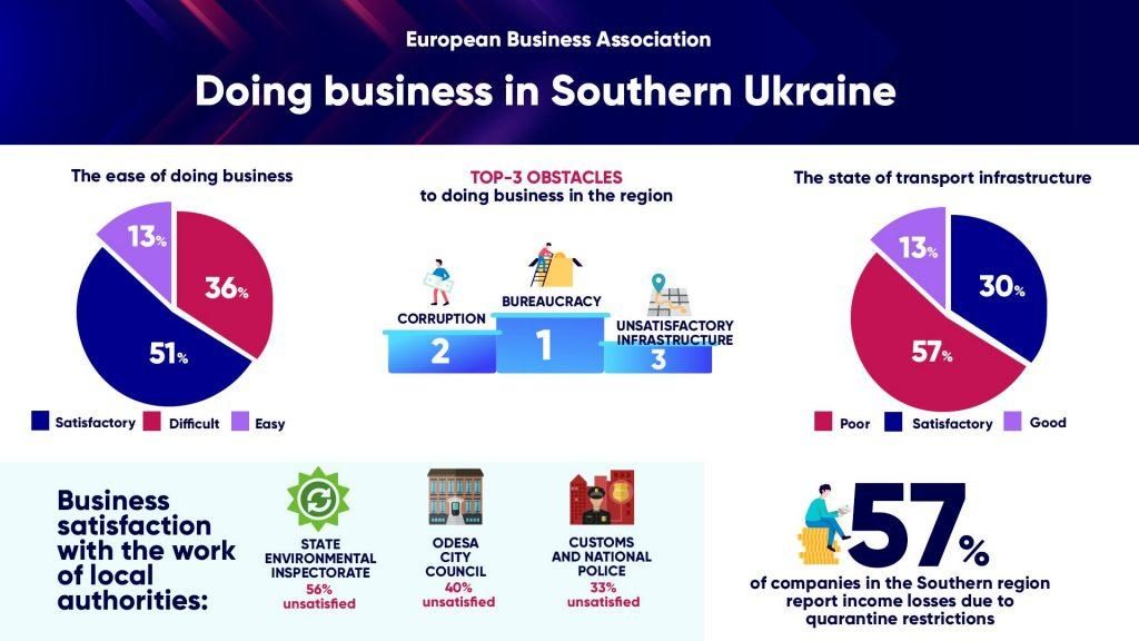 EBA: TOP factors that complicate doing-business in Southern Ukraine are bureaucracy and corruption